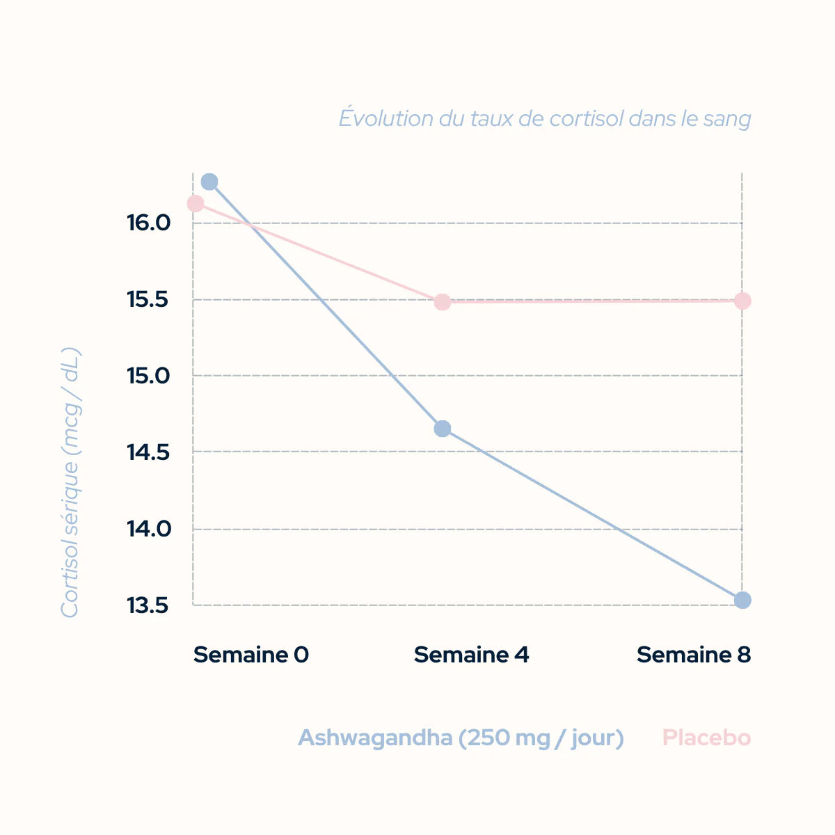 Cure équilibre cortisol